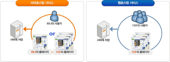 서버호스팅 웹호스팅 차이